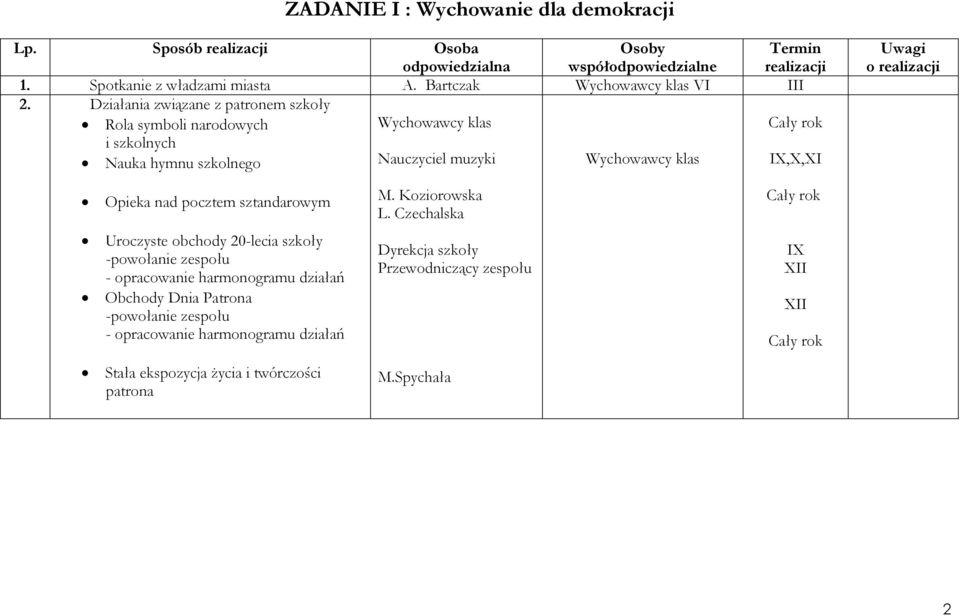 pocztem sztandarowym Uroczyste obchody 20-lecia szkoły -powołanie zespołu - opracowanie harmonogramu działań Obchody Dnia Patrona