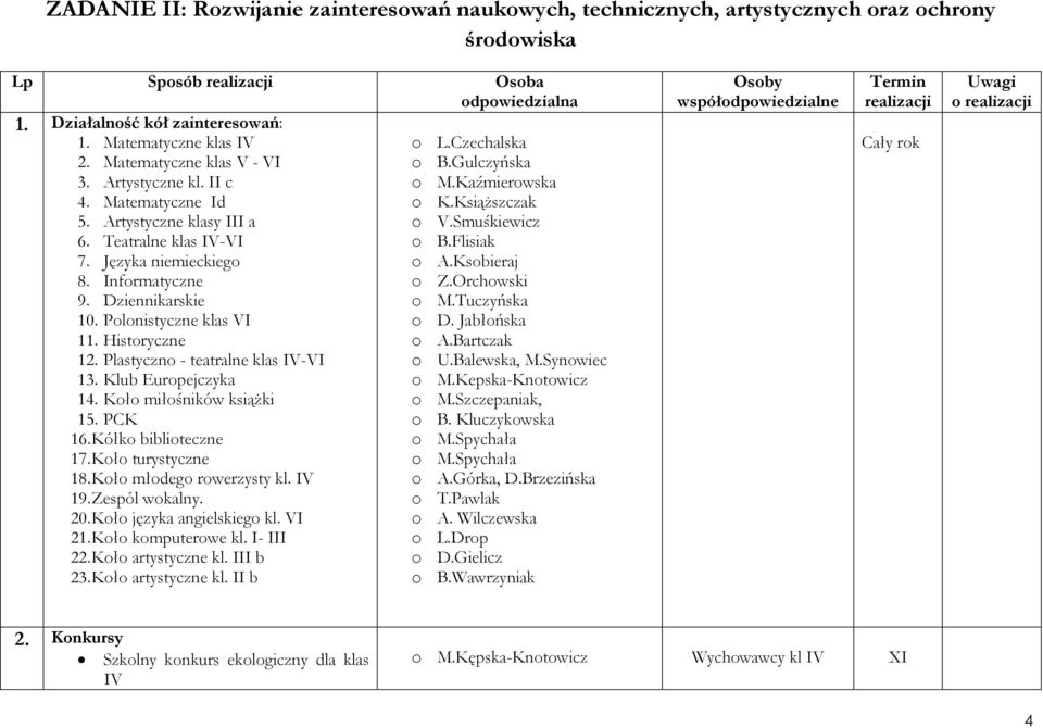 Języka niemieckiego o A.Ksobieraj 8. Informatyczne o Z.Orchowski 9. Dziennikarskie o M.Tuczyńska 10. Polonistyczne klas I o D. Jabłońska 11. Historyczne o A.Bartczak 12.