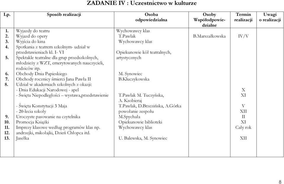 I- I Spektakle teatralne dla grup przedszkolnych, młodzieŝy z WZT, emerytowanych nauczycieli, rodziców itp.