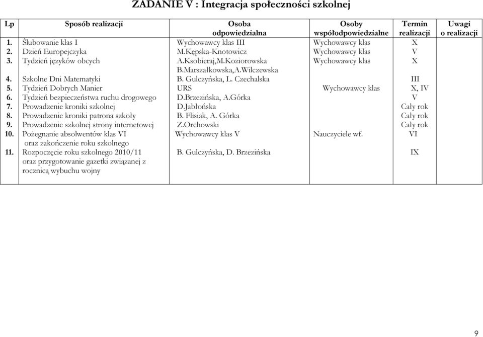 internetowej PoŜegnanie absolwentów klas I oraz zakończenie roku szkolnego Rozpoczęcie roku szkolnego 2010/11 oraz przygotowanie gazetki związanej z rocznicą wybuchu wojny M.