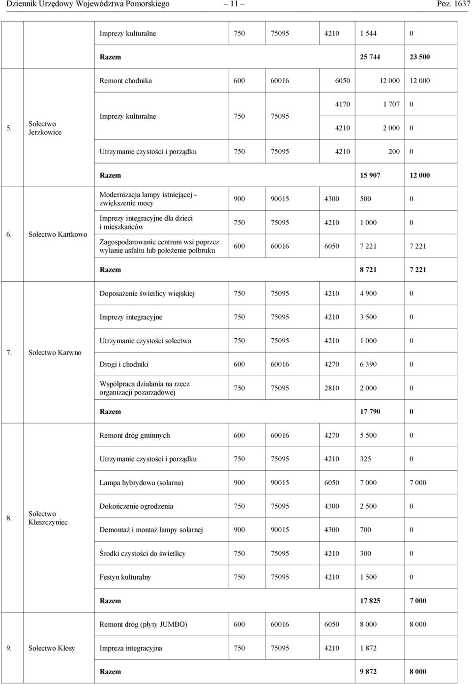 Sołectwo Kartkowo Modernizacja lampy istniejącej - zwiększenie mocy Imprezy integracyjne dla dzieci i mieszkańców Zagospodarowanie centrum wsi poprzez wylanie asfaltu lub położenie polbruku 9 915 43