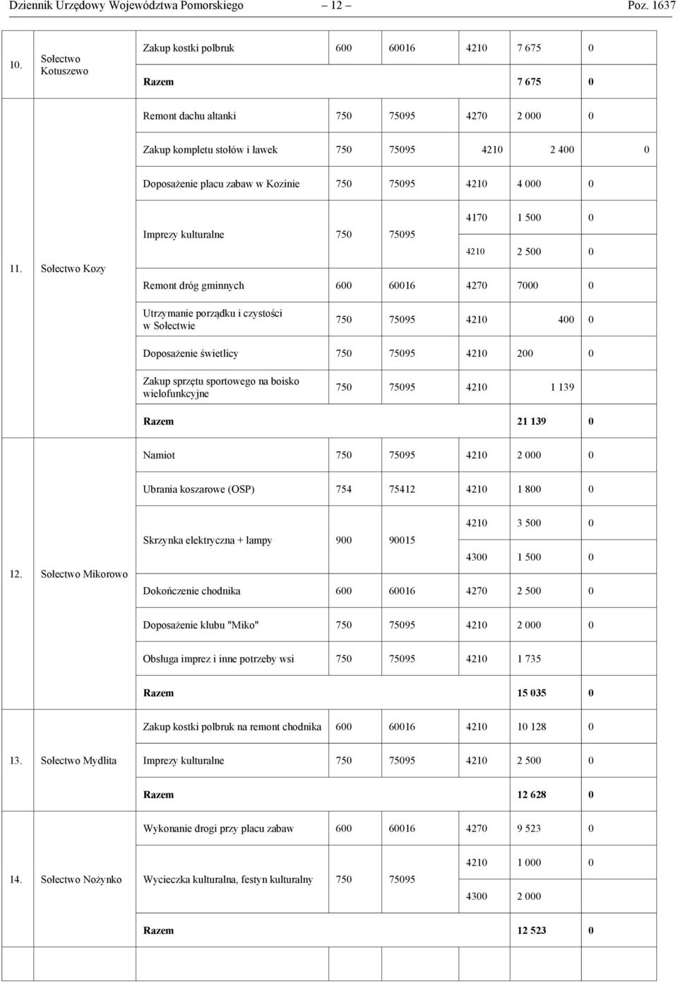 Sołectwo Kozy 417 1 5 Imprezy kulturalne 75 7595 421 2 5 Remont dróg gminnych 6 616 427 7 Utrzymanie porządku i czystości w Sołectwie 75 7595 421 4 Doposażenie świetlicy 75 7595 421 2 Zakup sprzętu