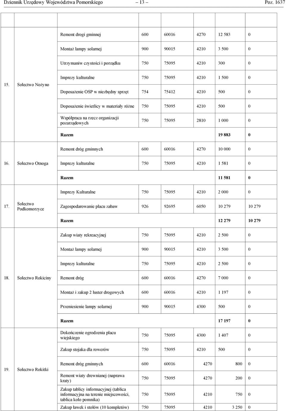 pozarządowych 75 7595 281 1 Razem 19 883 Remont dróg gminnych 6 616 427 1 16. Sołectwo Otnoga Imprezy kulturalne 75 7595 421 1 581 Razem 11 581 17.