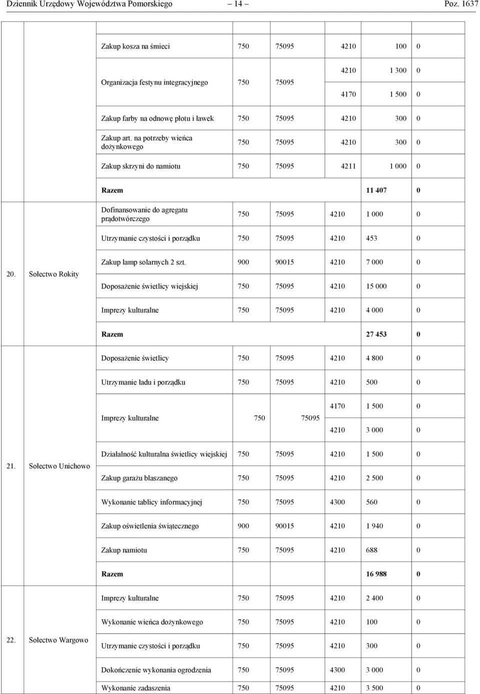 na potrzeby wieńca dożynkowego 75 7595 421 3 Zakup skrzyni do namiotu 75 7595 4211 1 Razem 11 47 Dofinansowanie do agregatu prądotwórczego 75 7595 421 1 Utrzymanie czystości i porządku 75 7595 421