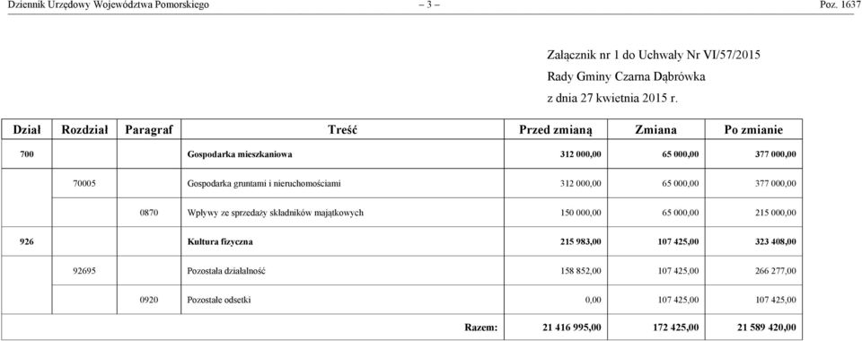 Dział Rozdział Paragraf Treść Przed zmianą Zmiana Po zmianie 7 Gospodarka mieszkaniowa 312, 65, 377, 75 Gospodarka gruntami i