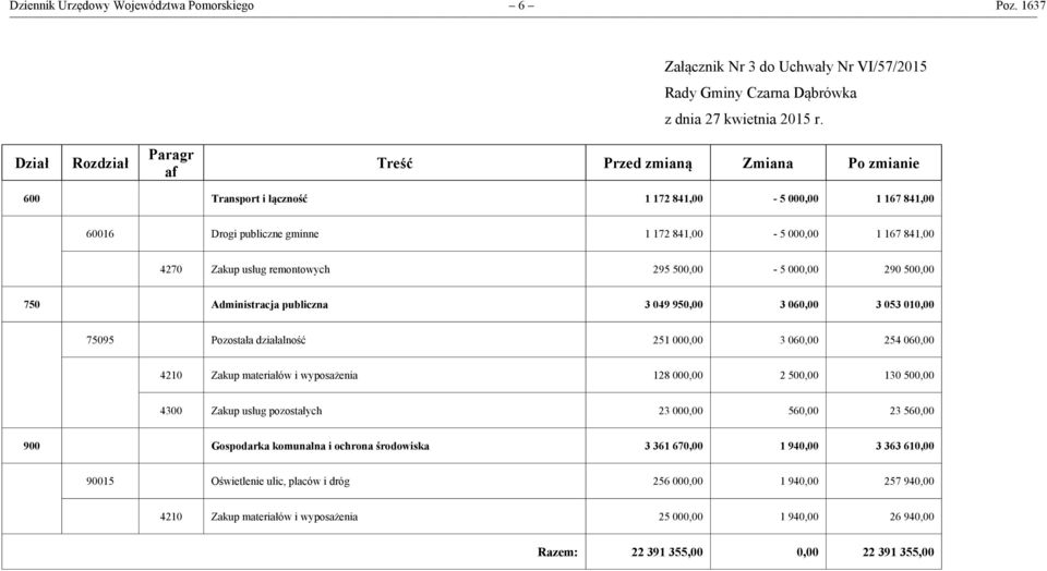 remontowych 295 5, - 5, 29 5, 75 Administracja publiczna 3 49 95, 3 6, 3 53 1, 7595 Pozostała działalność 251, 3 6, 254 6, 421 Zakup materiałów i wyposażenia 128, 2 5, 13 5, 43 Zakup