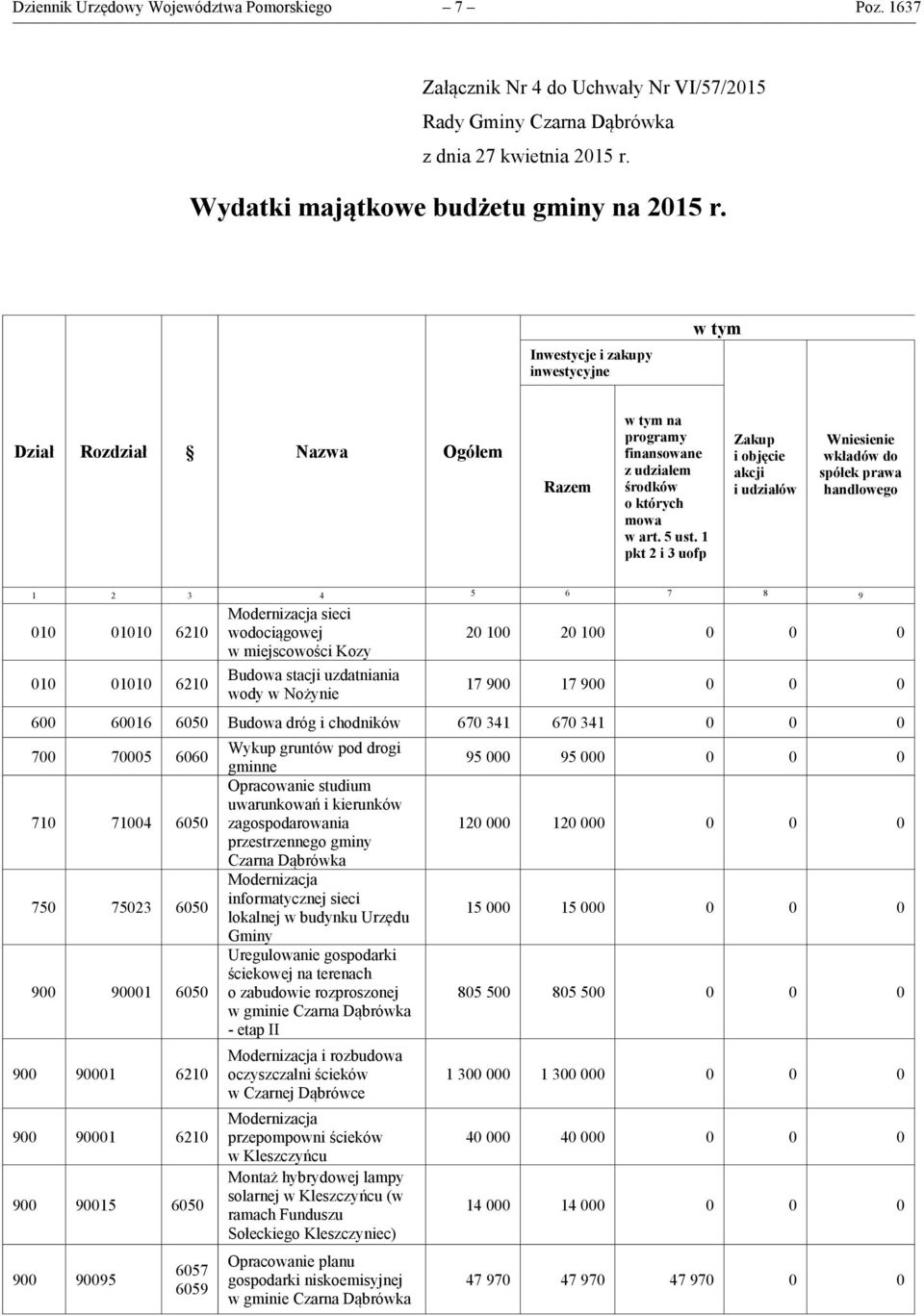 1 pkt 2 i 3 uofp Zakup i objęcie akcji i udziałów Wniesienie wkładów do spółek prawa handlowego 1 2 3 4 5 6 7 8 9 1 11 621 1 11 621 Modernizacja sieci wodociągowej w miejscowości Kozy Budowa stacji