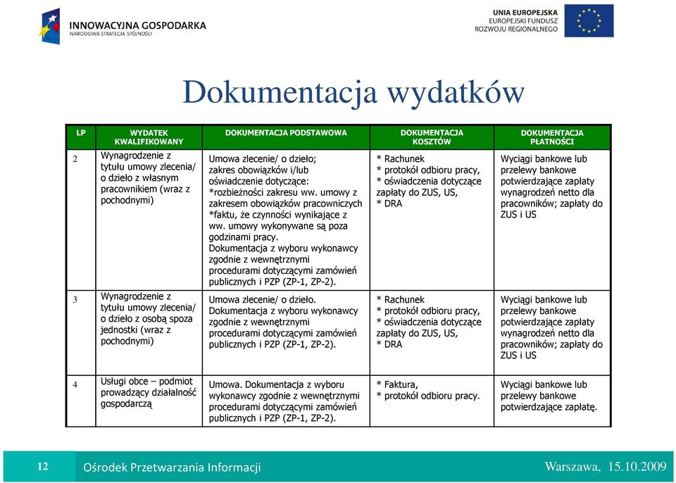 umowy z zakresem obowiązków pracowniczych *faktu, Ŝe czynności wynikające z ww. umowy wykonywane są poza godzinami pracy.