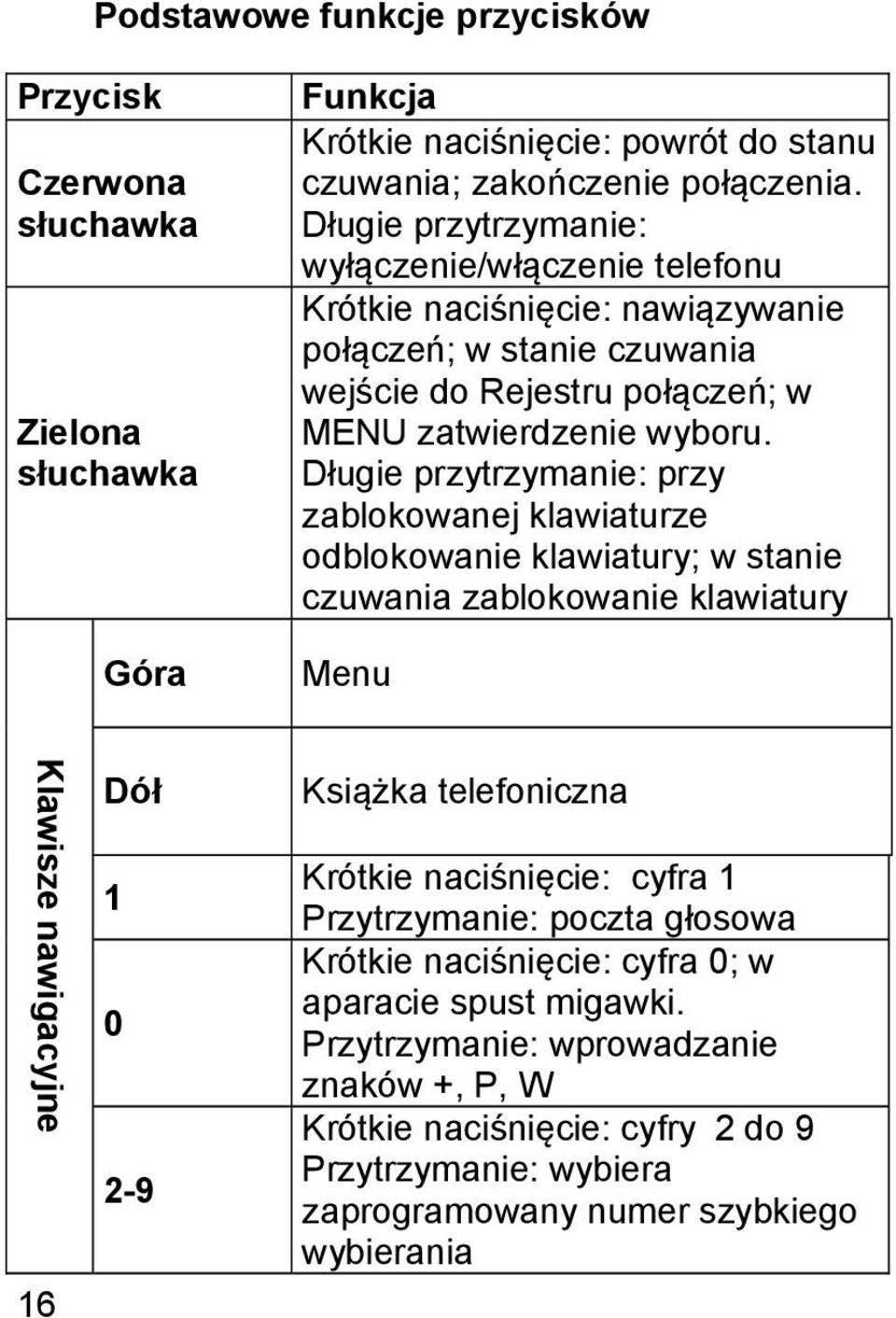 Długie przytrzymanie: przy zablokowanej klawiaturze odblokowanie klawiatury; w stanie czuwania zablokowanie klawiatury Menu Klawisze nawigacyjne Dół 1 0 2-9 16 Książka telefoniczna Krótkie