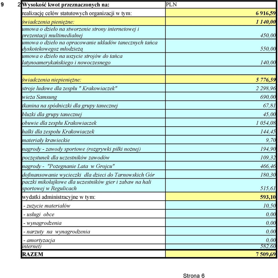 świadczenia niepieniężne: 5 776,59 stroje ludowe dla zespłu " Krakowiaczek" 2 298,96 wieża Samsung 690,00 tkanina na spódniczki dla grupy tanecznej 67,81 bluzki dla grupy tanecznej 45,00 obuwie dla