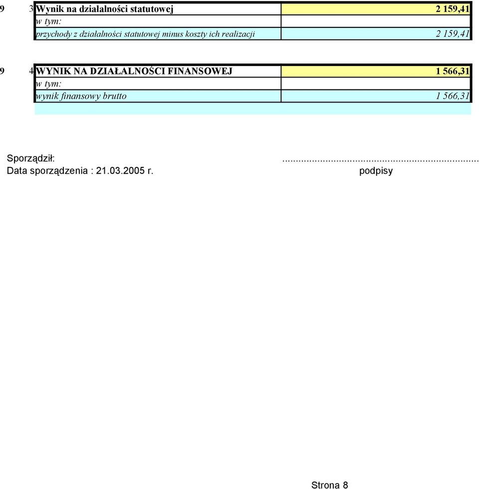 WYNIK NA DZIAŁALNOŚCI FINANSOWEJ 1 566,31 w tym: wynik finansowy