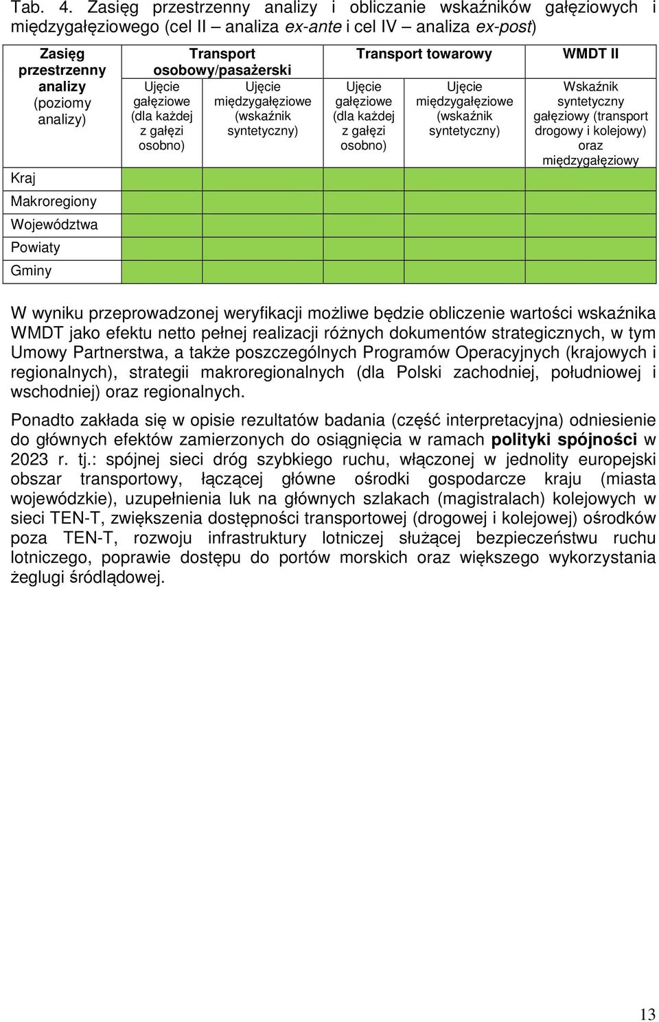 Województwa Powiaty Gminy Transport osobowy/pasażerski Ujęcie Ujęcie gałęziowe międzygałęziowe (dla każdej (wskaźnik z gałęzi syntetyczny) osobno) Transport towarowy Ujęcie gałęziowe (dla każdej z