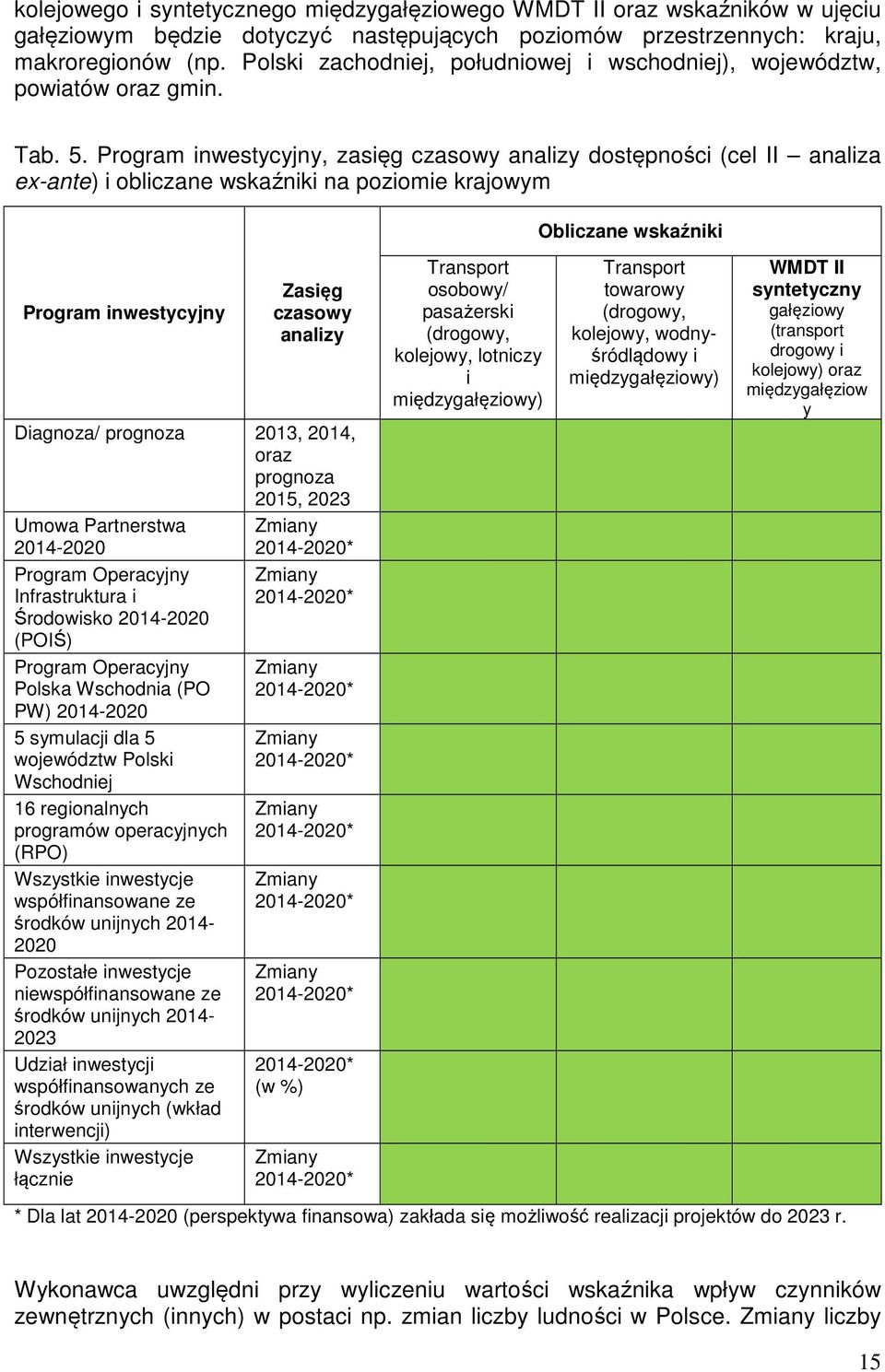 Program inwestycyjny, zasięg czasowy analizy dostępności (cel II analiza ex-ante) i obliczane wskaźniki na poziomie krajowym Obliczane wskaźniki Program inwestycyjny Zasięg czasowy analizy Diagnoza/