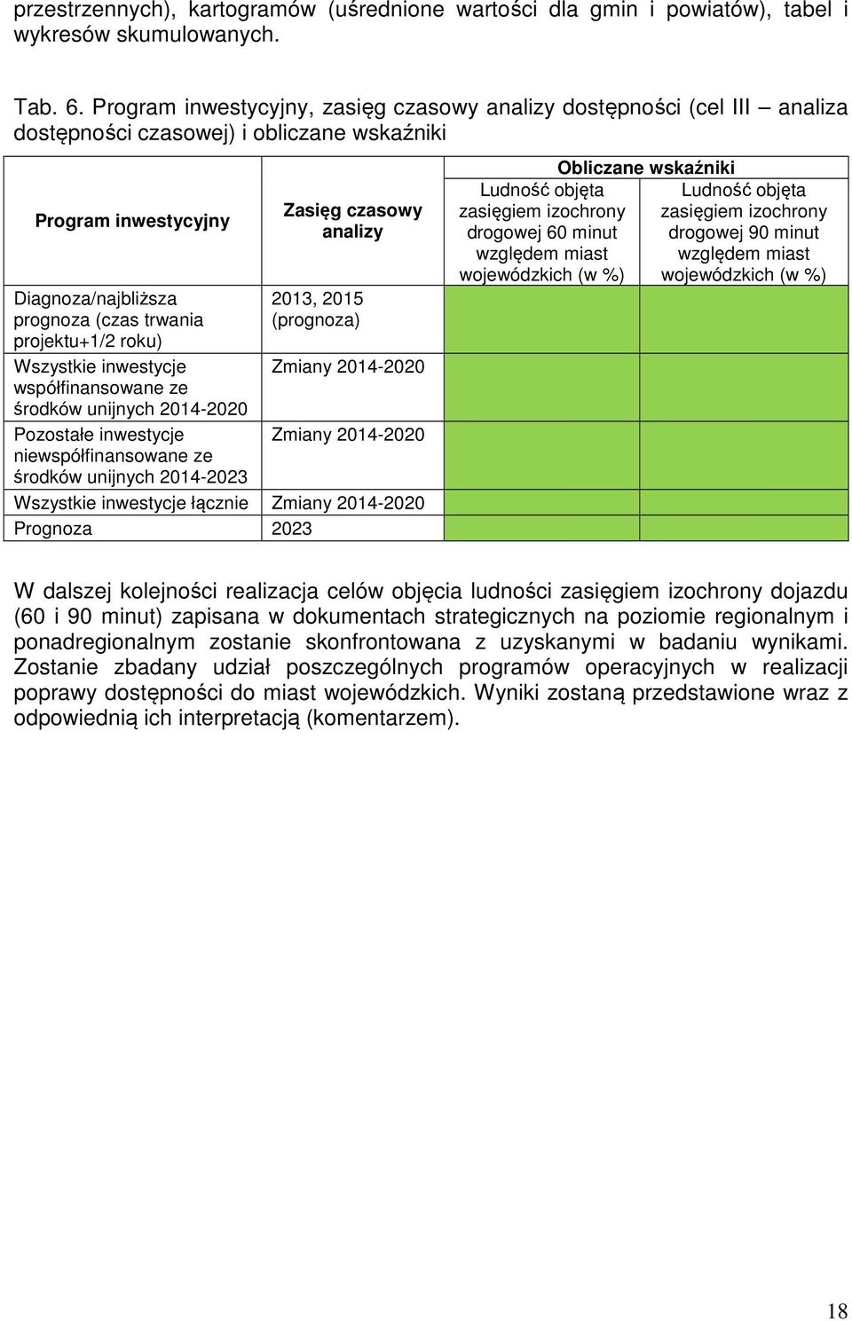 roku) Wszystkie inwestycje współfinansowane ze środków unijnych 2014-2020 Pozostałe inwestycje niewspółfinansowane ze środków unijnych 2014-2023 Zasięg czasowy analizy 2013, 2015 (prognoza) Zmiany