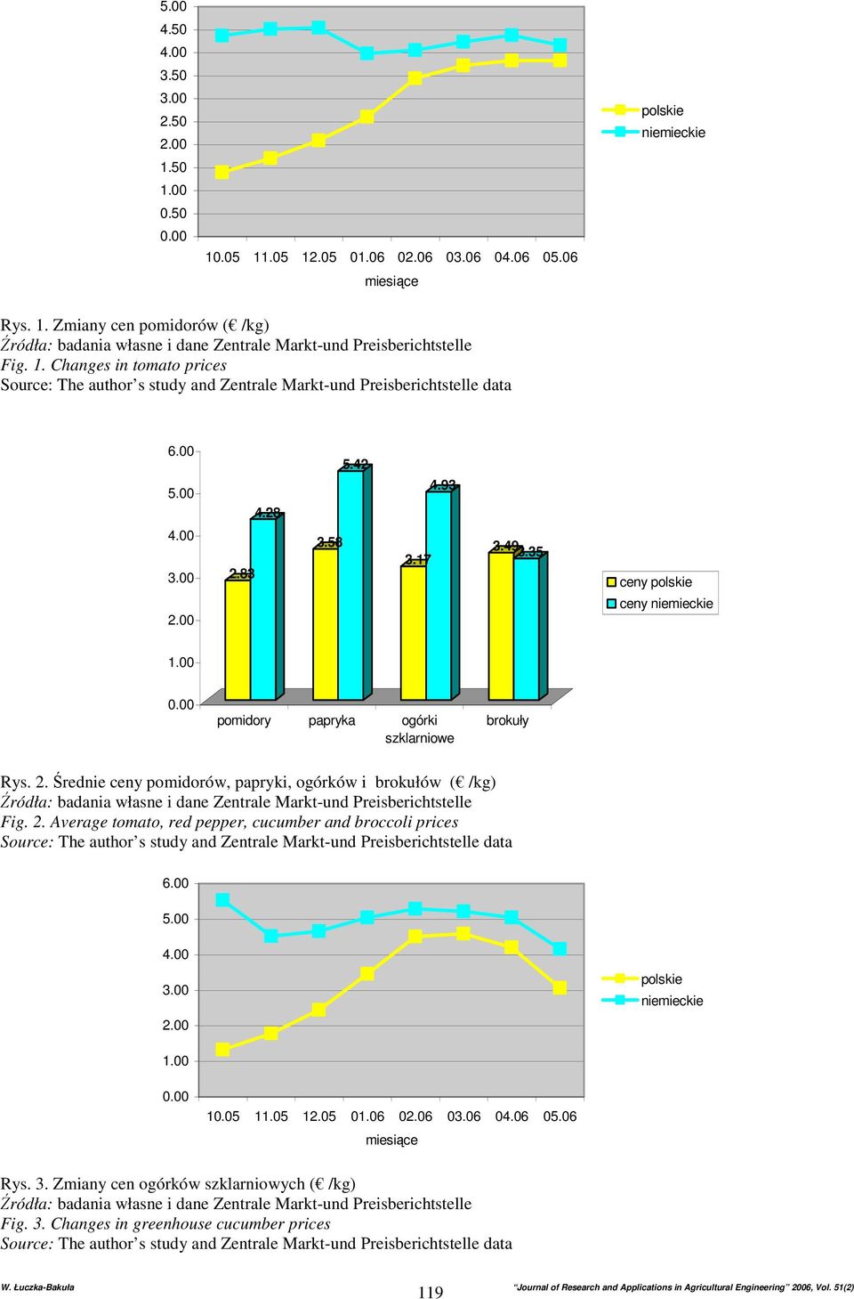 Średnie ceny pomidorów, papryki, ogórków i brokułów ( /kg) Fig. 2.