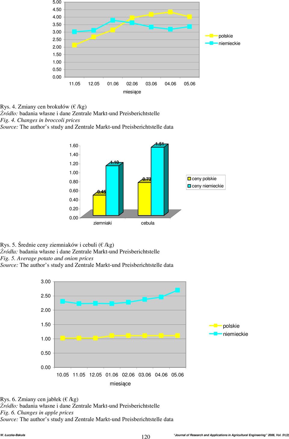 40 0.20 ziemniaki cebula Rys. 5. Średnie ceny ziemniaków i cebuli ( /kg) Fig. 5. Average potato and onion prices Rys.