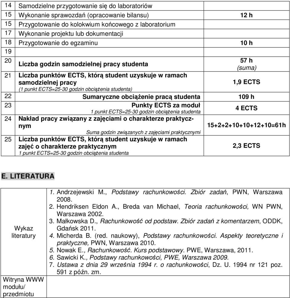 godzin obciążenia studenta) 22 Sumaryczne obciążenie pracą studenta 109 h 23 Punkty ECTS za moduł 1 punkt ECTS=25-30 godzin obciążenia studenta 24 Nakład pracy związany z zajęciami o charakterze