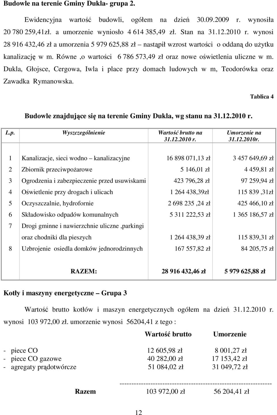 Dukla, Głojsce, Cergowa, Iwla i place przy domach ludowych w m, Teodorówka oraz Zawadka Rymanowska. Tablica 4 Budowle znajdujące się na terenie Gminy Dukla, wg stanu na 31.12.2010 r. L.p. Wyszczególnienie Wartość brutto na 31.