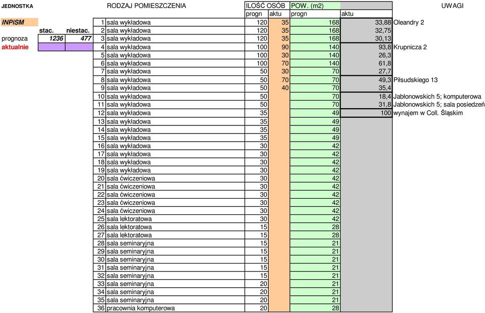 140 61,8 7 sala wykładowa 50 30 70 27,7 8 sala wykładowa 50 70 70 49,3 Piłsudskiego 13 9 sala wykładowa 50 40 70 35,4 10 sala wykładowa 50 70 18,4 Jabłonowskich 5; komputerowa 11 sala wykładowa 50 70