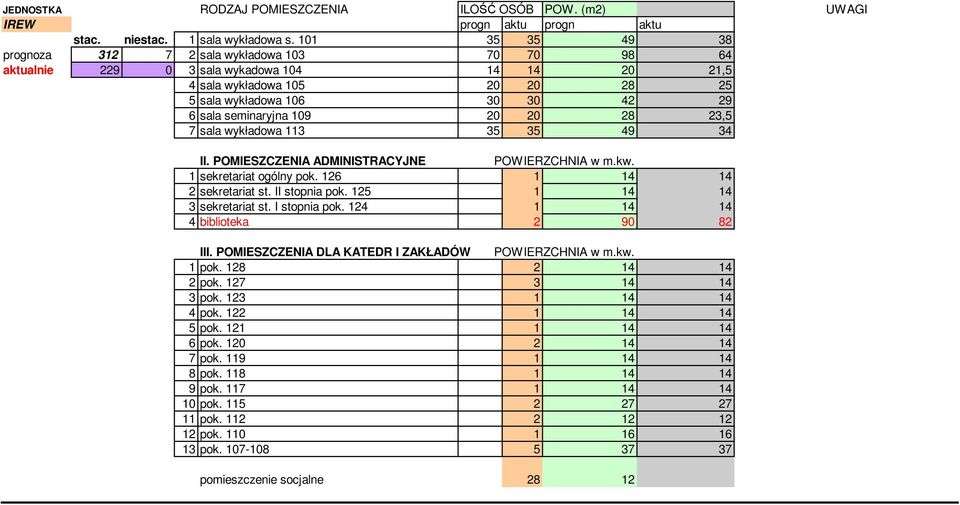 109 20 20 28 23,5 7 sala wykładowa 113 35 35 49 34 II. POMIESZCZENIA ADMINISTRACYJNE POWIERZCHNIA w m.kw. 1 sekretariat ogólny pok. 126 1 14 14 2 sekretariat st. II stopnia pok.