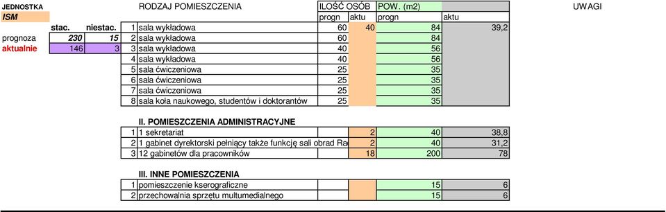 sala ćwiczeniowa 25 35 7 sala ćwiczeniowa 25 35 8 sala koła naukowego, studentów i doktorantów 25 35 II.