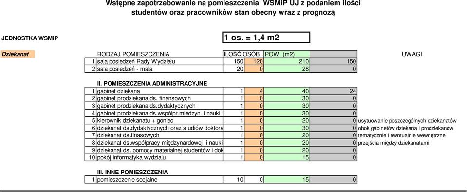 finansowych 1 0 30 0 3 gabinet prodziekana ds.dydaktycznych 1 0 30 0 4 gabinet prodziekana ds.wspólpr.miedzyn.