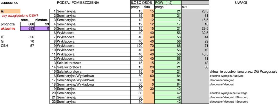 CBH 57 9 Wykładowa 120 70 168 71 10 Wykładowa 40 40 56 49 11 Wykładowa 40 40 56 45,5 12 Wykładowa 40 40 56 31 13 Sala lektoratowa 15 15 21 18 14 Sala lektoratowa 15 20 21 38 15 Sala lektoratowa 15 15