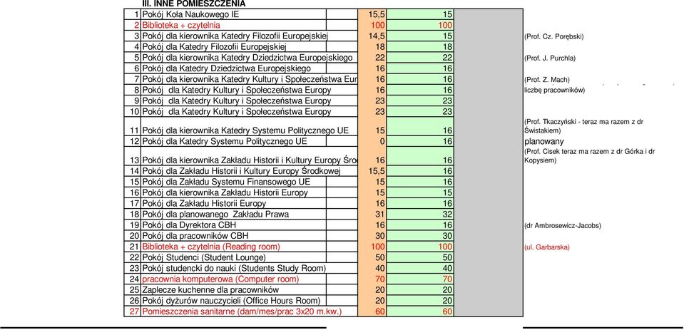 Purchla) 6 Pokój dla Katedry Dziedzictwa Europejskiego 16 16 7 Pokój dla kierownika Katedry Kultury i Społeczeństwa Europy 16 16 (Prof. (Katedra Z.