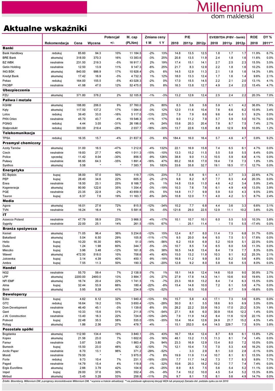 4 15.1 14.1 2.7 2.5 2.3 15.5% 3.5% Getin Holding neutralnie 12.5 13.9 11% 9 147.3-6% 25% 21.7 8.3 12.9 2.2 1.8 1.6 1.2%.% ING BŚK akumuluj 84. 986.9 17% 1 928.4-2% 6% 14.5 12.9 11.3 2.1 1.8 1.6 14.