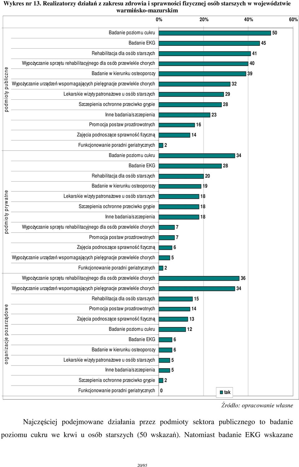 sprzętu rehabilitacyjnego dla osób przewlekle chorych p o d m io ty p u b liczn e Badanie w kierunku osteoporozy WypoŜyczanie urządzeń wspomagających pielęgnacje przewlekle chorych Lekarskie wizyty