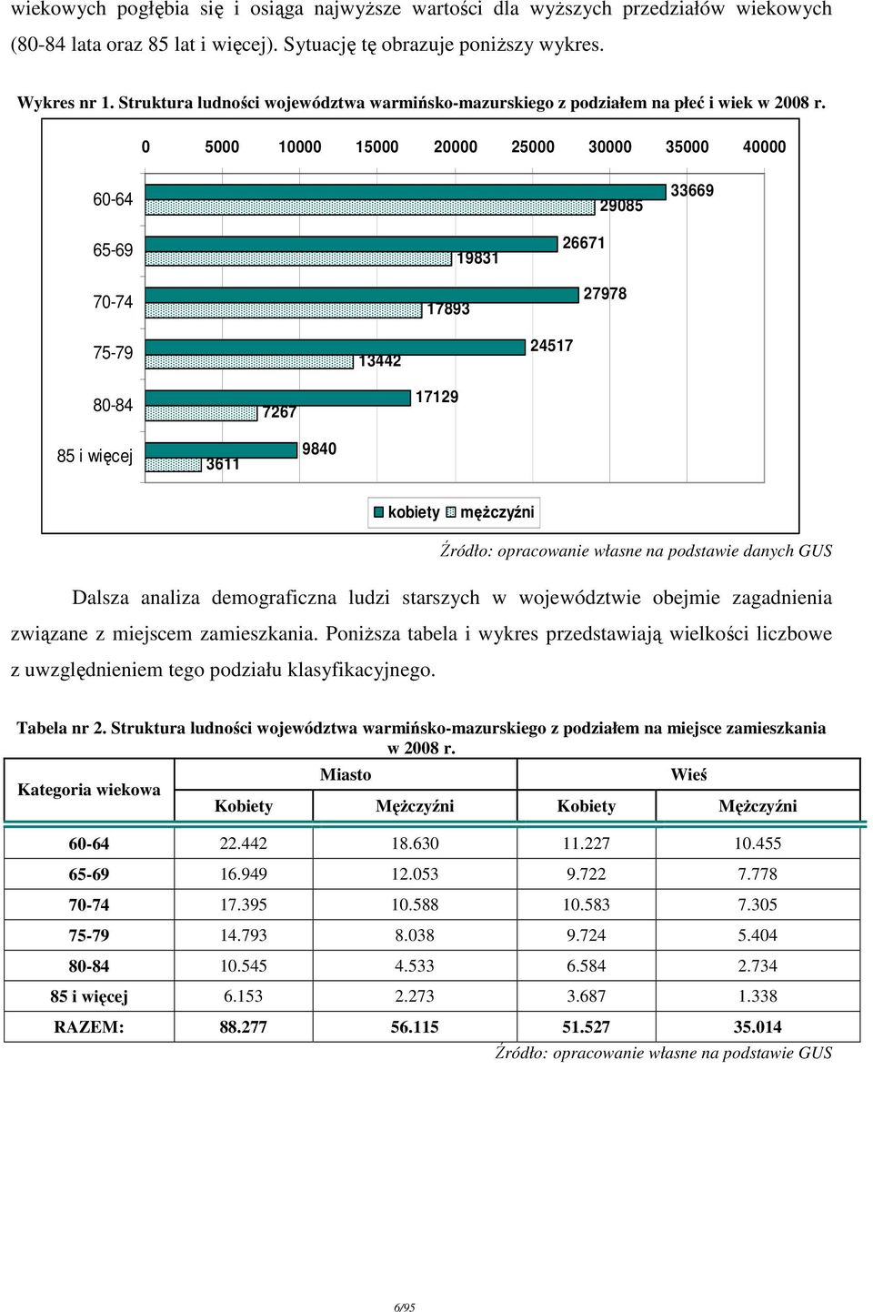 - 9 9-9 - 9 9 9-9 - 9 i więcej 9 kobiety męŝczyźni na podstawie danych GUS Dalsza analiza demograficzna ludzi starszych w województwie obejmie zagadnienia związane z miejscem zamieszkania.