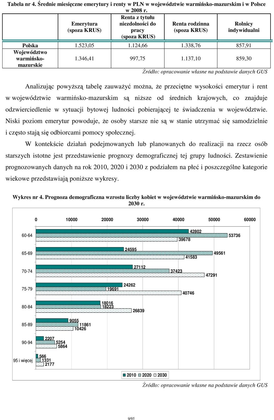 , 9, na podstawie danych GUS Analizując powyŝszą tabelę zauwaŝyć moŝna, Ŝe przeciętne wysokości emerytur i rent w województwie warmińsko-mazurskim są niŝsze od średnich krajowych, co znajduje