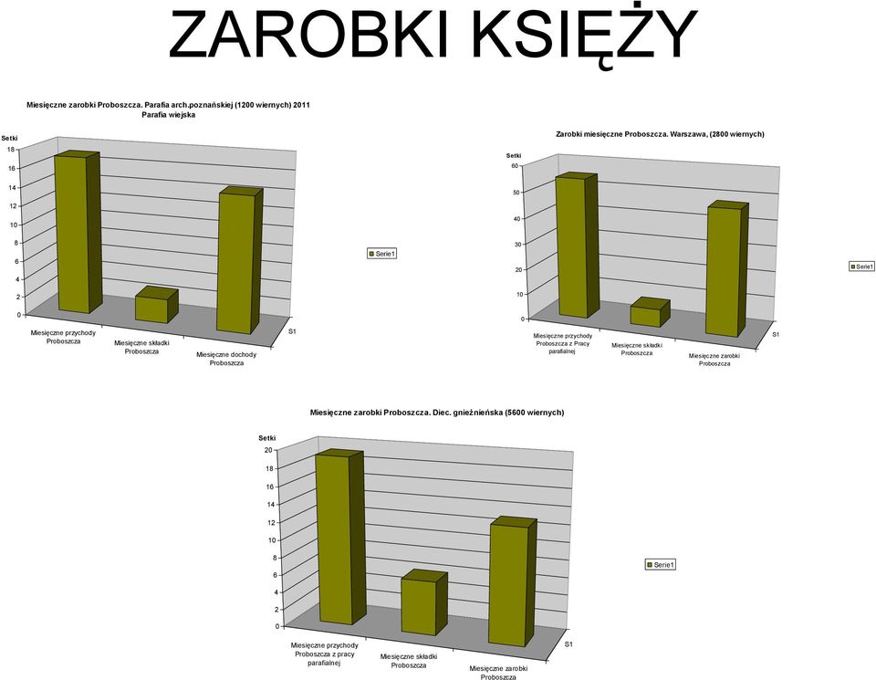 Proboszcza S1 Miesięczne przychody Proboszcza z Pracy parafialnej Miesięczne składki Proboszcza Miesięczne zarobki Proboszcza S1 Miesięczne zarobki Proboszcza. Diec.
