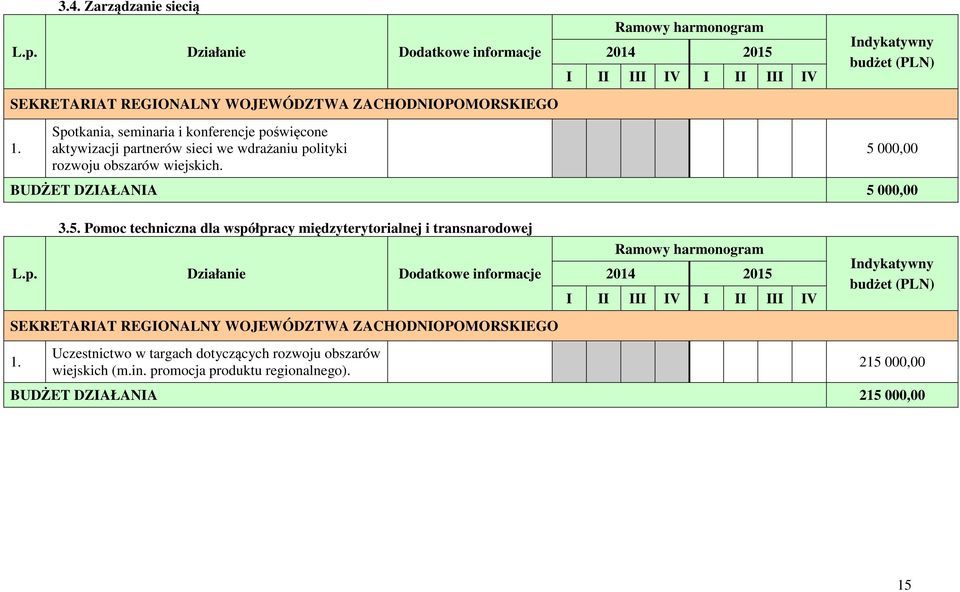 Ramowy harmonogram 2014 2015 I II III IV I II III IV Indykatywny budżet (PLN) 5 000,00 BUDŻET DZIAŁANIA 5 000,00 3.5. Pomoc techniczna dla współpracy międzyterytorialnej i transnarodowej L.