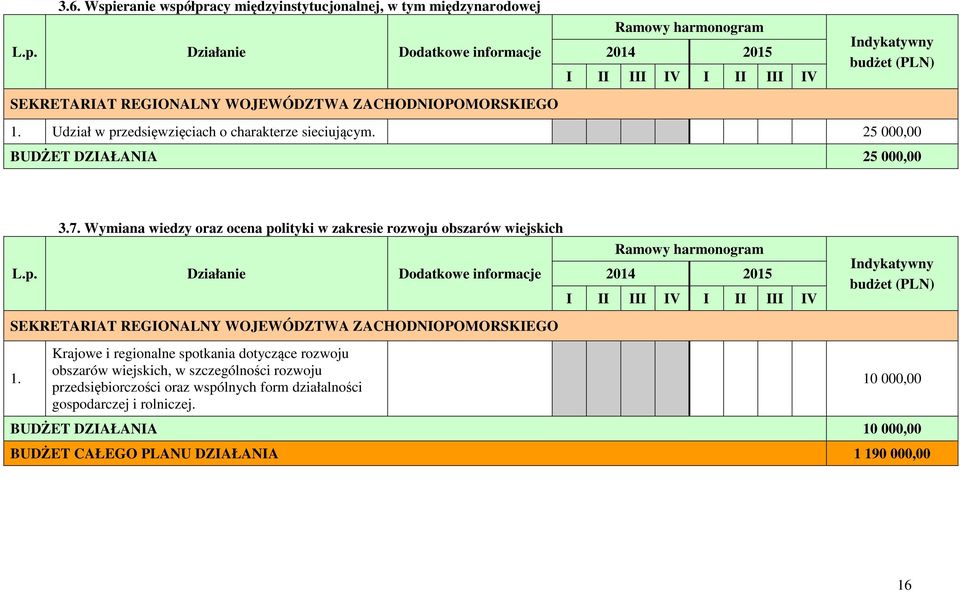 Krajowe i regionalne spotkania dotyczące rozwoju obszarów wiejskich, w szczególności rozwoju przedsiębiorczości oraz wspólnych form działalności gospodarczej i rolniczej.