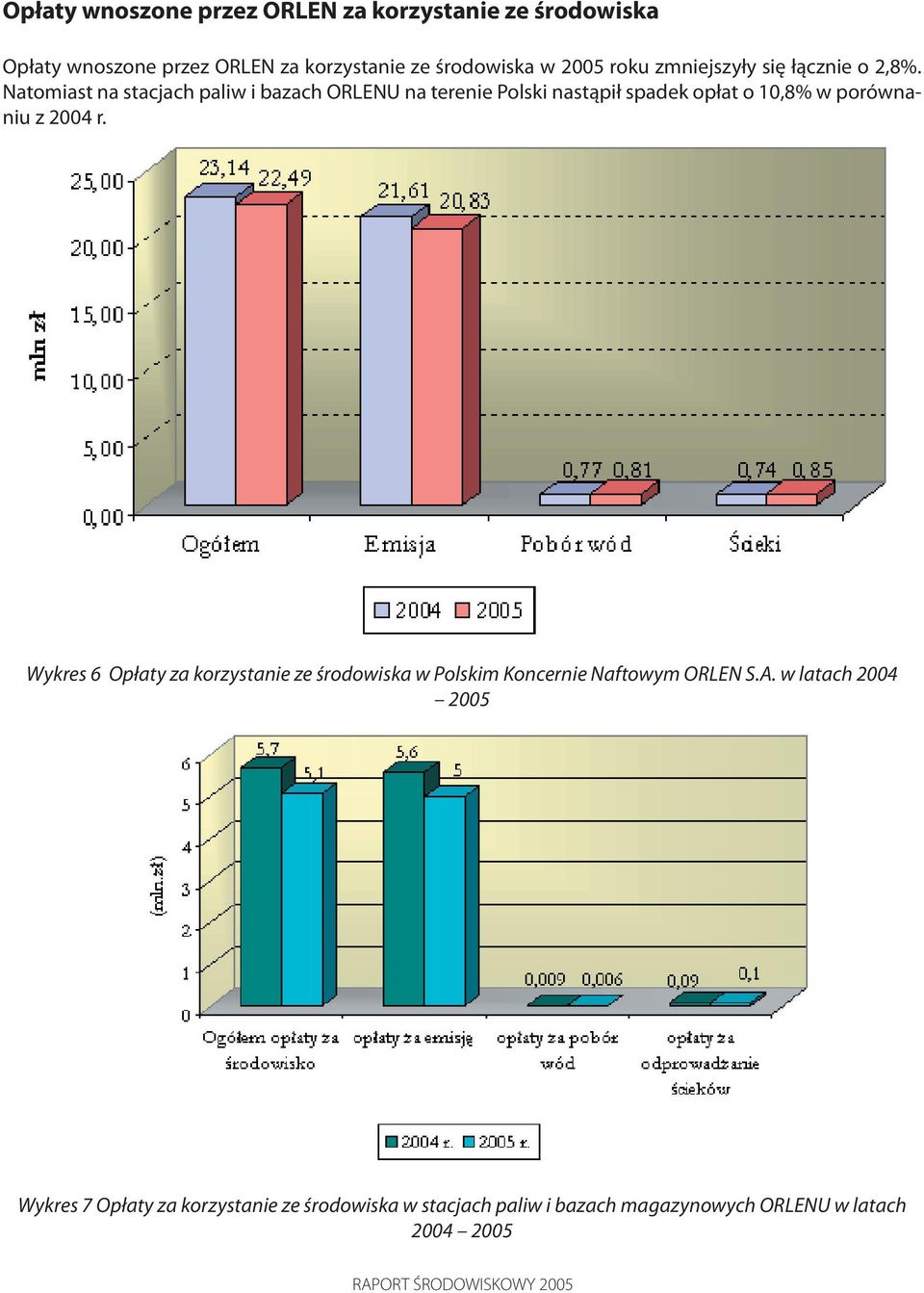 Natomiast na stacjach paliw i bazach ORLENU na terenie Polski nastąpił spadek opłat o 10,8% w porównaniu z 2004 r.