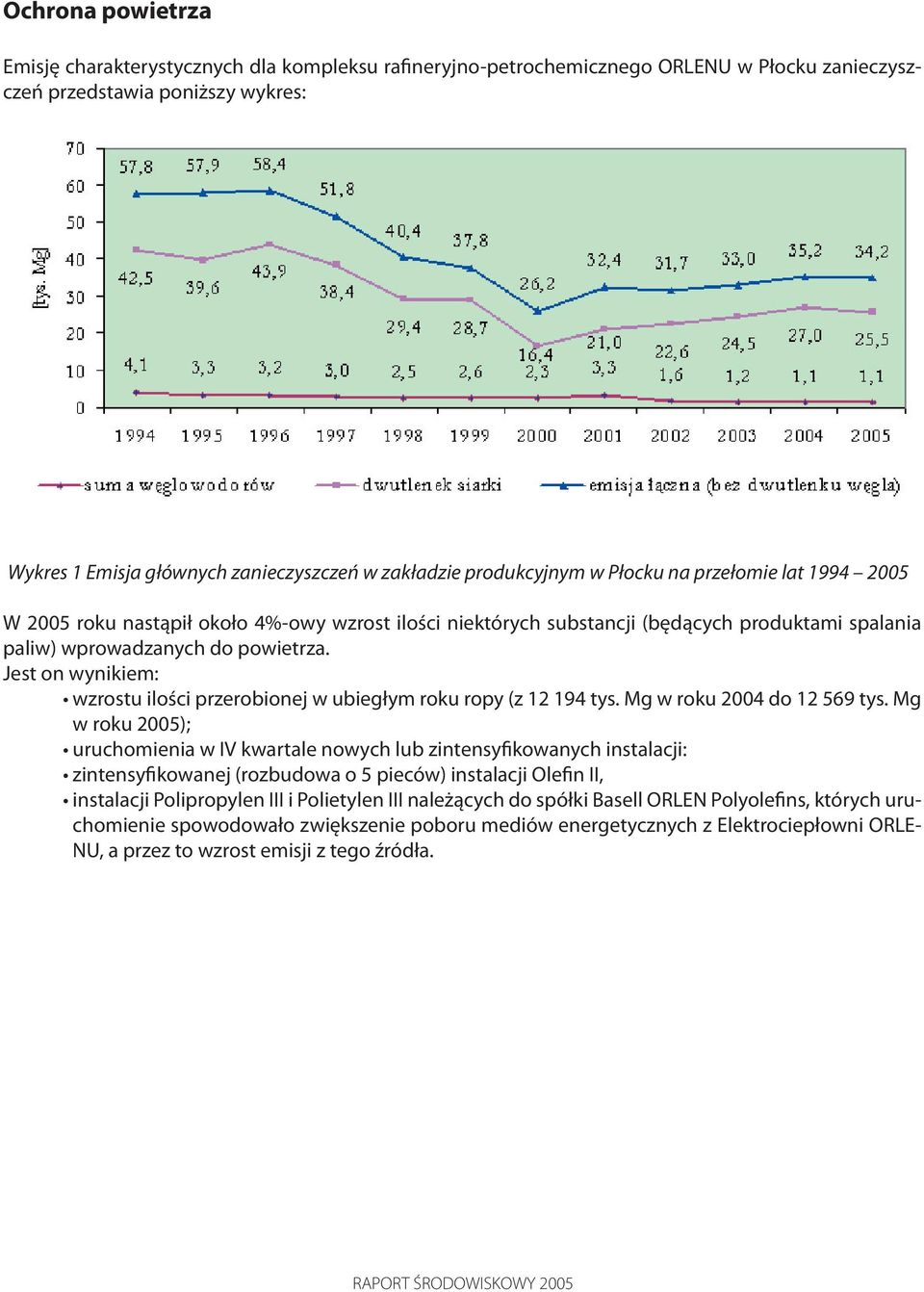 Jest on wynikiem: wzrostu ilości przerobionej w ubiegłym roku ropy (z 12 194 tys. Mg w roku 2004 do 12 569 tys.