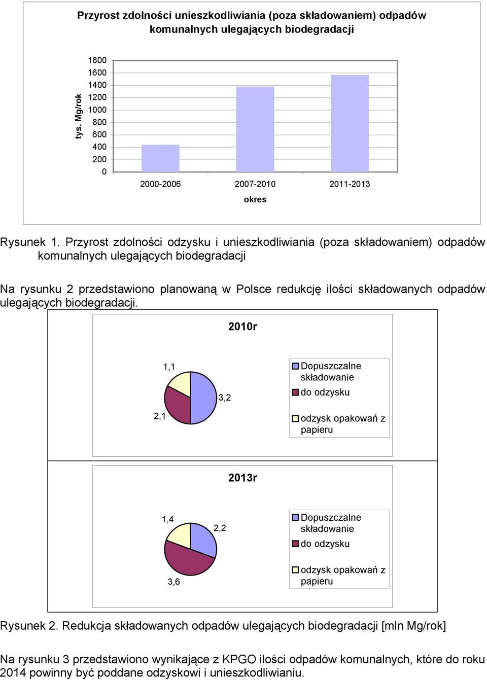 Przyrost zdolności odzysku i unieszkodliwiania (poza składowaniem) odpadów komunalnych ulegających biodegradacji Na rysunku 2 przedstawiono planowaną w Polsce redukcję ilości składowanych odpadów