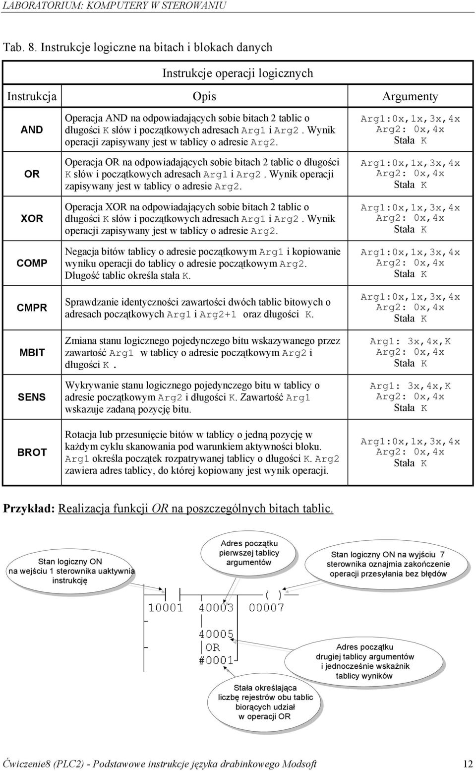 K słów i początkowych adresach Arg1 i Arg2. Wynik operacji zapisywany jest w tablicy o adresie Arg2.