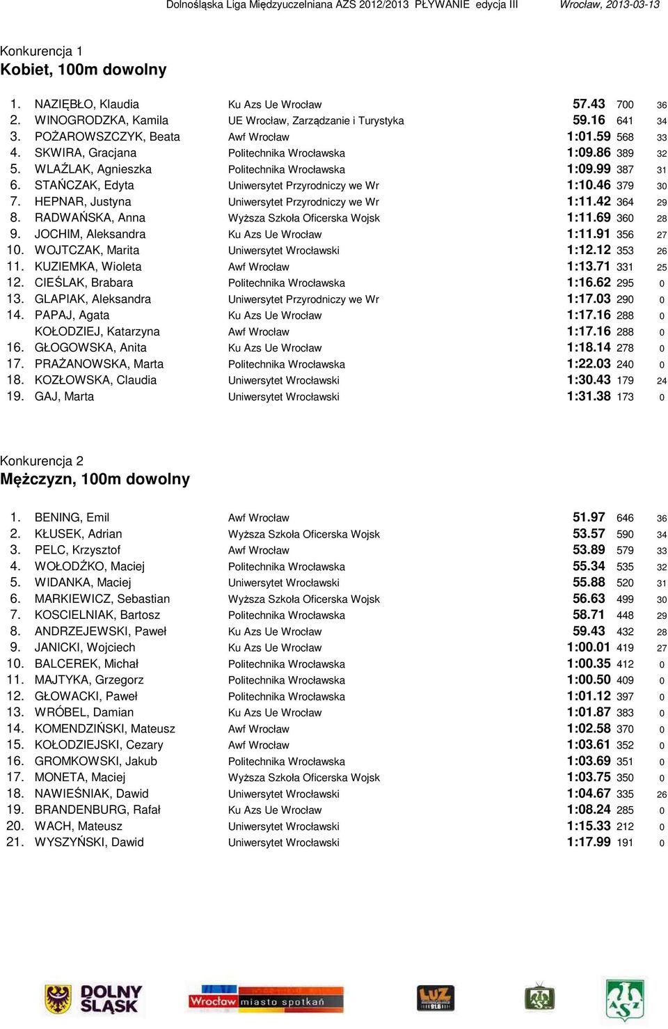 HEPNAR, Justyna Uniwersytet Przyrodniczy we Wr 1:11.42 364 29 8. RADWAŃSKA, Anna Wyższa Szkoła Oficerska Wojsk 1:11.69 360 28 9. JOCHIM, Aleksandra Ku Azs Ue Wrocław 1:11.91 356 27 10.