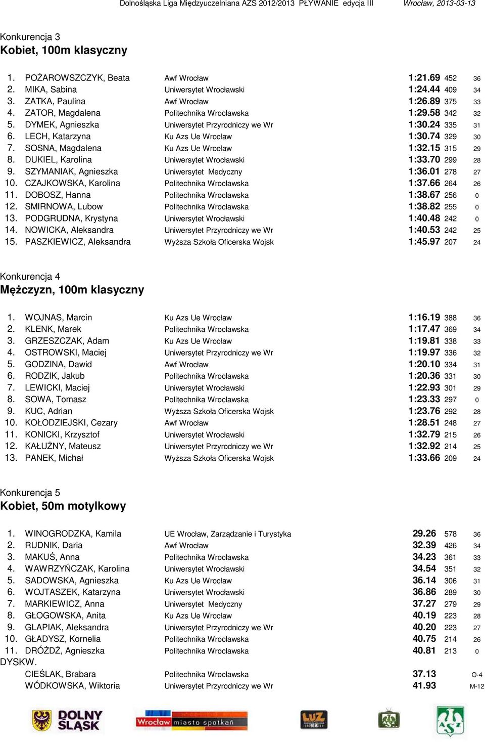 SOSNA, Magdalena Ku Azs Ue Wrocław 1:32.15 315 29 8. DUKIEL, Karolina Uniwersytet Wrocławski 1:33.70 299 28 9. SZYMANIAK, Agnieszka Uniwersytet Medyczny 1:36.01 278 27 10.
