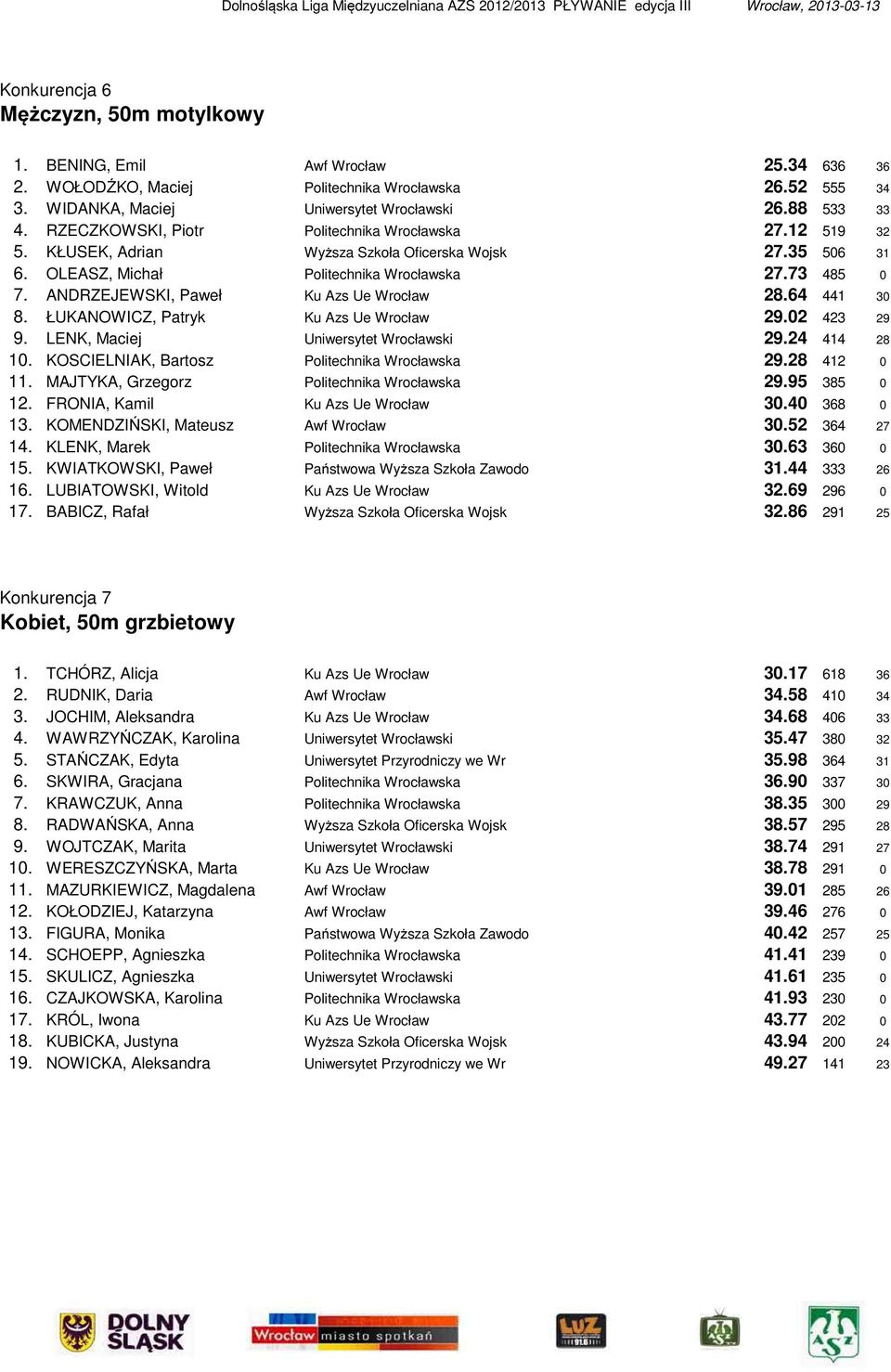 ANDRZEJEWSKI, Paweł Ku Azs Ue Wrocław 28.64 441 30 8. ŁUKANOWICZ, Patryk Ku Azs Ue Wrocław 29.02 423 29 9. LENK, Maciej Uniwersytet Wrocławski 29.24 414 28 10.