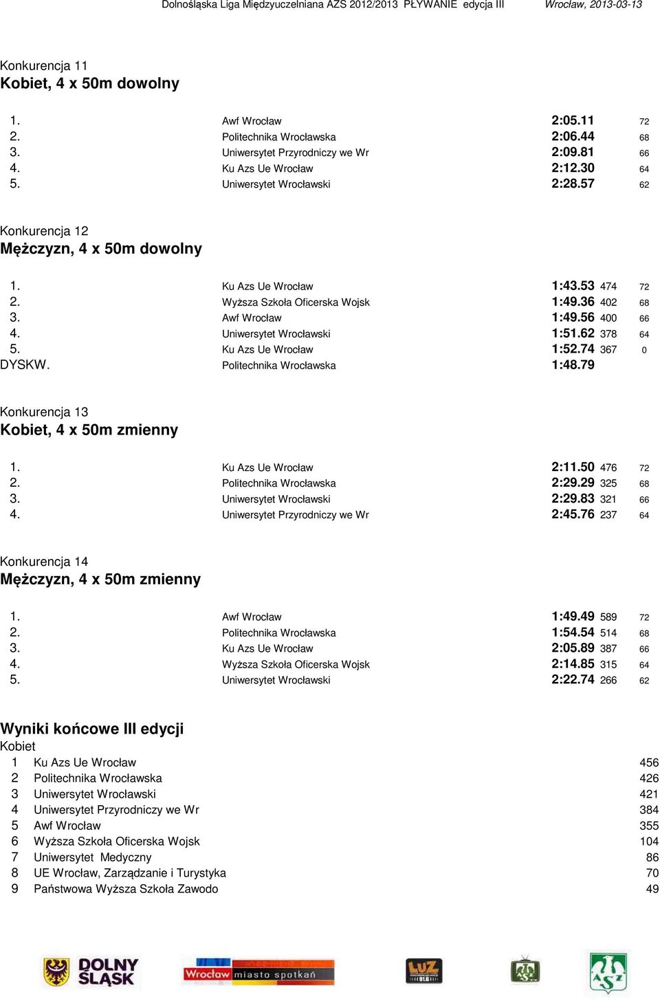 Uniwersytet Wrocławski 1:51.62 378 64 5. Ku Azs Ue Wrocław 1:52.74 367 0 DYSKW. Politechnika Wrocławska 1:48.79 Konkurencja 13, 4 x 50m zmienny 1. Ku Azs Ue Wrocław 2:11.50 476 72 2.