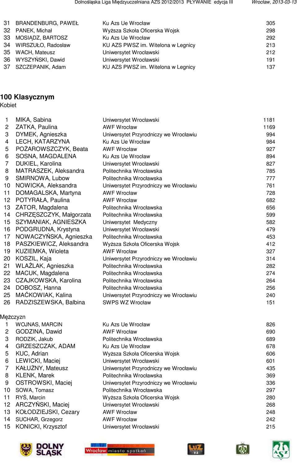 Witelona w Legnicy 137 100 Klasycznym 1 MIKA, Sabina Uniwersytet Wrocławski 1181 2 ZATKA, Paulina AWF Wrocław 1169 3 DYMEK, Agnieszka Uniwersytet Przyrodniczy we Wrocławiu 994 4 LECH, KATARZYNA Ku