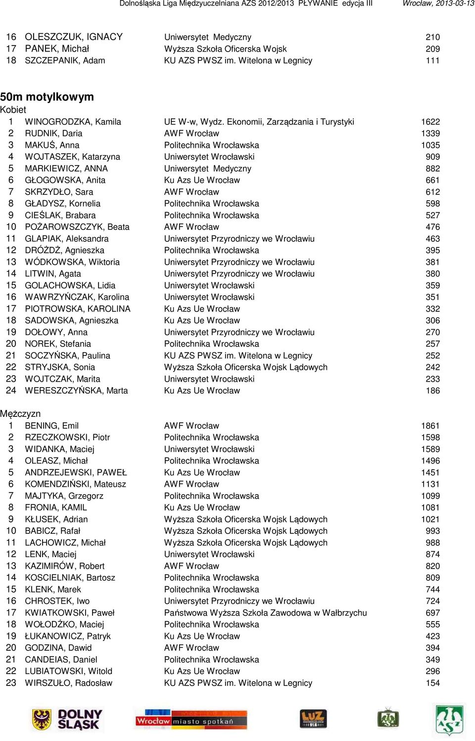Ekonomii, Zarządzania i Turystyki 1622 2 RUDNIK, Daria AWF Wrocław 1339 3 MAKUŚ, Anna Politechnika Wrocławska 1035 4 WOJTASZEK, Katarzyna Uniwersytet Wrocławski 909 5 MARKIEWICZ, ANNA Uniwersytet