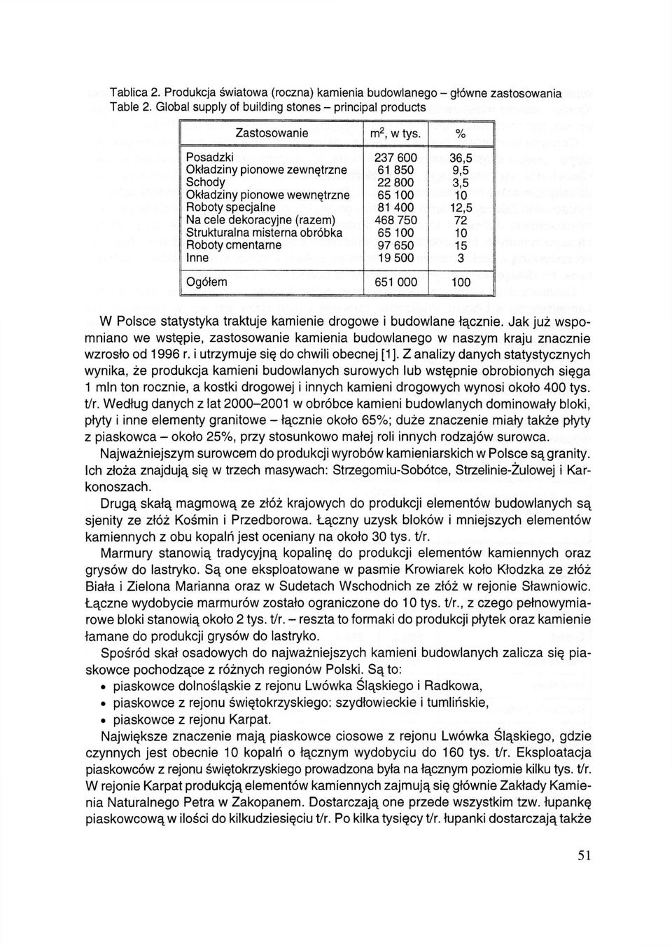 Strukturalna misterna obróbka 65 100 10 Roboty cmentarne 97 650 15 Inne 19 500 3 Ogółem 651 000 100 W Polsce statystyka traktuje kamienie drogowe i budowlane łącznie.