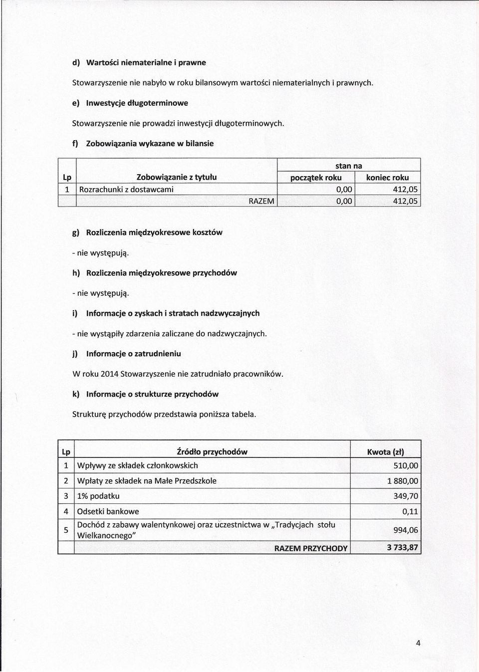 h) Rozliczenia międzyokresowe przychodów nie występują. i) nformacje o zyskach i stratach nadzwyczajnych nie wystąpiły zdarzenia zaliczane do nadzwyczajnych.