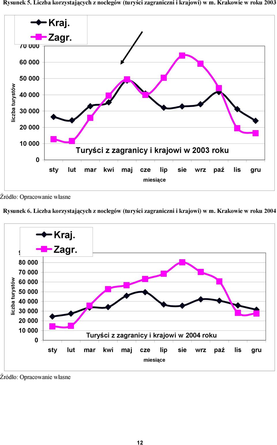 lis gru miesiące Rysunek 6. Liczba korzystających z noclegów (turyści zagraniczni i krajowi) w m.