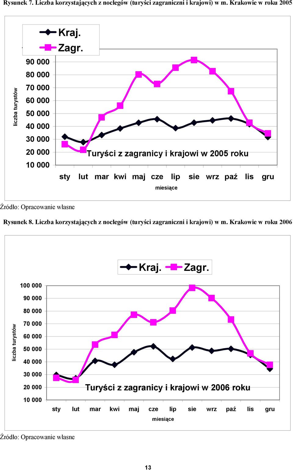 Turyści z zagranicy i krajowi w 2005 roku sty lut mar kwi maj cze lip sie wrz paź lis gru miesiące Rysunek 8.