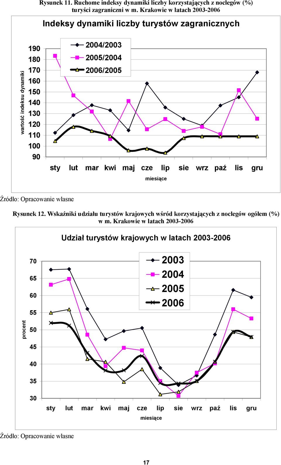 2005/2004 2006/2005 sty lut mar kwi maj cze lip sie wrz paź lis gru miesiące Rysunek 12.